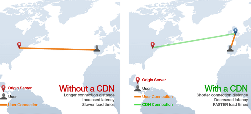CDN Content Retrieval