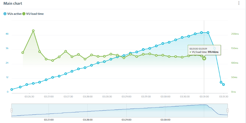 InMotion Hosting Load Impact test data
