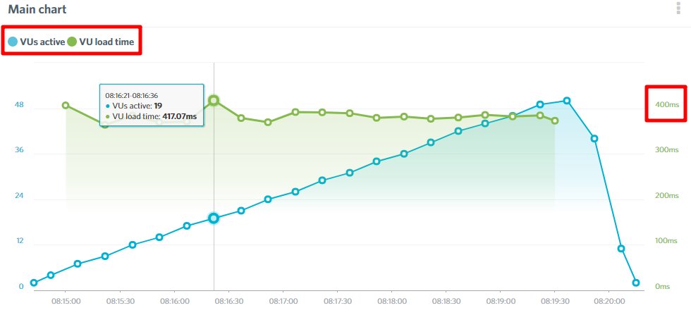 kinsta load impact results